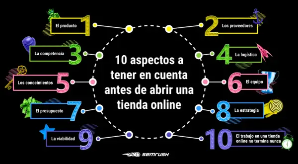 Guía visual de los 10 aspectos clave para los pasos para crear una tienda online: producto, proveedores, competencia, logística, conocimientos, equipo, presupuesto, estrategia, viabilidad y trabajo continuo.