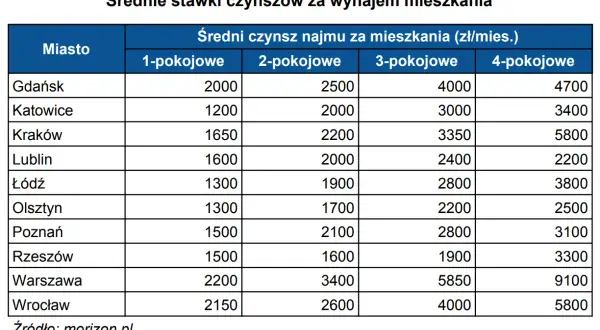 Całkowity koszt wynajmu mieszkania w Polsce jak nie przepłacić?