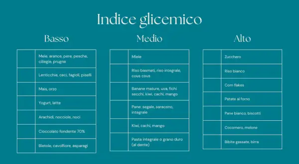 Tabelle con alimenti a basso indice glicemico: frutta, legumi, cereali integrali, latticini, frutta secca, cioccolato fondente, verdure.