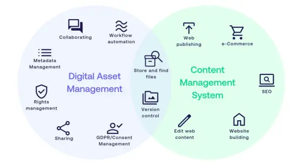 Venn diagram illustrating DAM and CMS integration, showing features like metadata management, workflow automation, web publishing, and SEO.