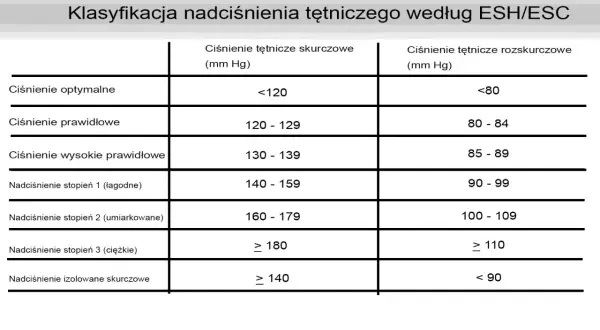 Tabela klasyfikacji nadciśnienia tętniczego wg ESH/ESC. Pokazuje zakresy ciśnienia skurczowego i rozkurczowego dla prawidłowego ciśnienia i jego stopni.