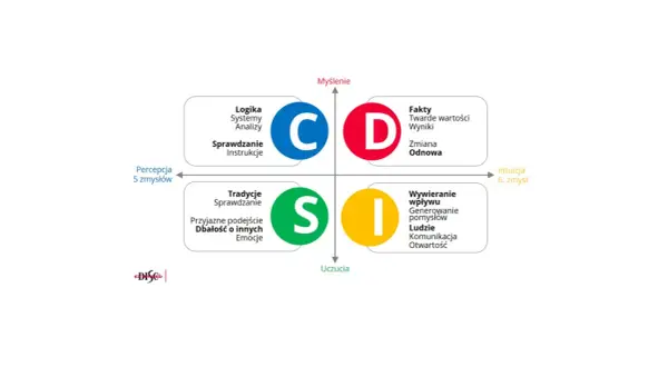 Diagram DISC z opisami cech: C (Logika, Systemy, Analizy), D (Fakty, Wyniki), S (Tradycje, Emocje), I (Wywieranie wpływu, Ludzie). Sacrum tekst.