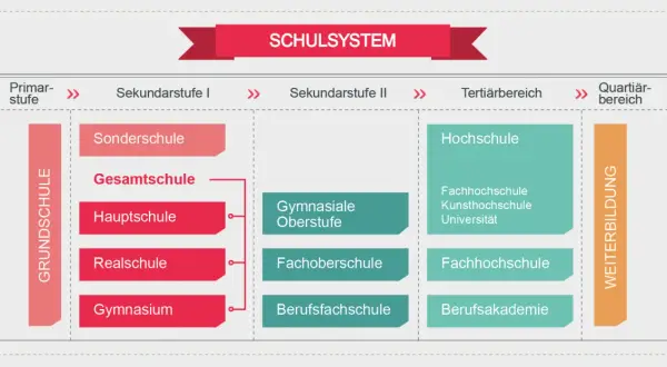 Das Schaubild zeigt das deutsche Schulsystem: Grundschule, Sekundarstufe I & II, Tertiärbereich und Weiterbildung. Es erklärt, was bedeutet schulausbildung.