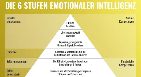 Pyramide zeigt die 6 Stufen emotionaler Intelligenz: Selbstbewusstsein, Selbstmanagement, Empathie, soziale Kompetenzen, die zu Einfluss und Überzeugungskraft führen.