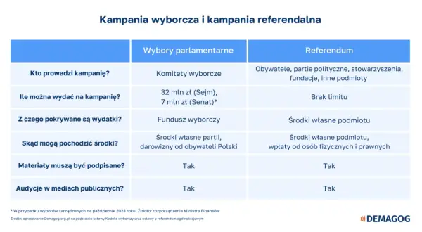 Tabela porównuje kampanię wyborczą i referendalną. Kiedy referendum jest ważne, jego finansowanie jest mniej ograniczone niż kampanii wyborczej.