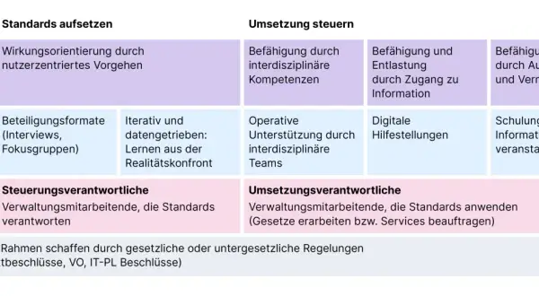 Übersicht zur digitalen Verwaltung: Grundsätze, Methoden und Zielgruppen für Standards und deren Umsetzung.