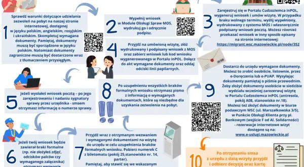 Schemat 10 kroków do uzyskania zezwolenia na pobyt czasowy w Polsce.