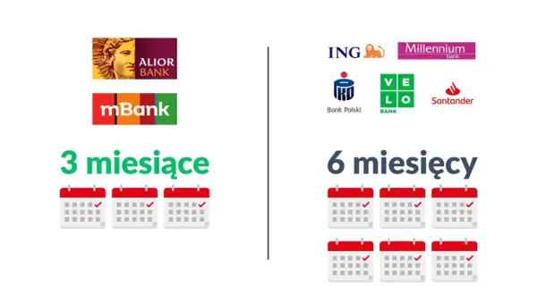 Porównanie banków: Alior, mBank (3 miesiące) vs. ING, Millennium, IKO, Velo, Santander (6 miesięcy). Sprawdź, jakie warunki trzeba spełnić żeby dostać kredyt hipoteczny.