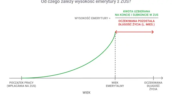 Czy lata nieskładkowe liczą się do emerytury? Sprawdź, jak wpływają na wysokość świadczenia