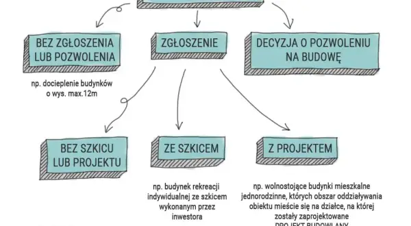 Połączenie budynków: Zgłoszenie to wyjątek! Kiedy pozwolenie?
