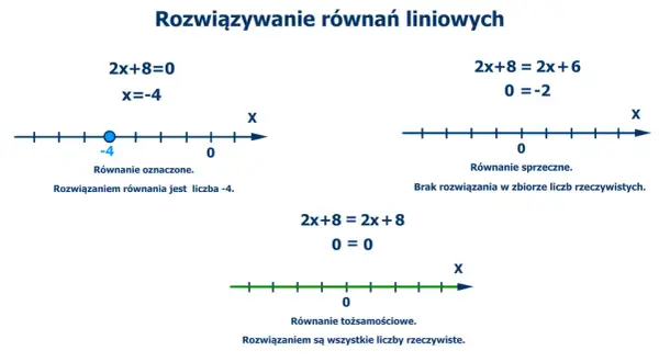 Kiedy równanie ma jedno rozwiązanie? Odkryj kluczowe warunki