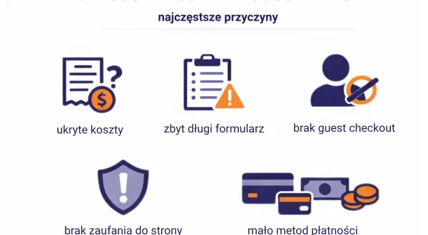 Najczęstsze przyczyny porzuceń koszyków w WooCommerce: ukryte koszty, długi formularz, brak guest checkout, brak zaufania, mało metod płatności.