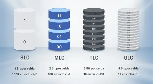 Comparación de SLC, MLC, TLC y QLC: cada uno representa más bits por celda, con QLC almacenando 4 bits.
