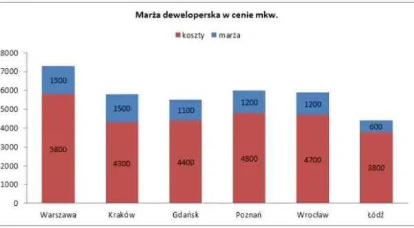 Ile deweloper zarabia na bloku? Zysk netto: 18-20% ceny!