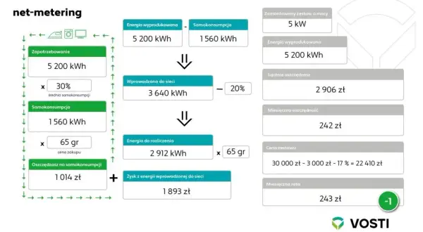 Magazyn energii do fotowoltaiki: klucz do zysków w net-billingu?