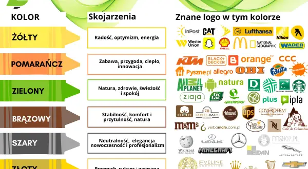 Kolory w reklamie: żółty - radość, pomarańczowy - zabawa, zielony - natura, brązowy - stabilność, szary - neutralność, złoty - sukces.