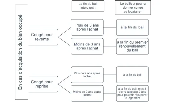 Schéma expliquant les conditions de préavis logement privé pour congé pour vente ou reprise après acquisition d'un bien occupé.