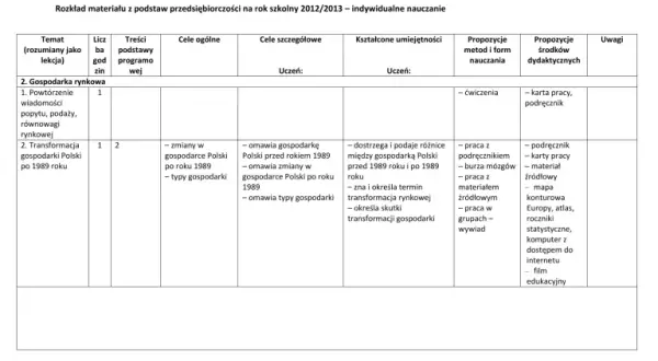 Ile godzin nauczania indywidualnego w gimnazjum? Sprawdź szczegóły