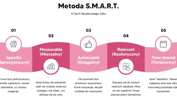 Metoda S.M.A.R.T. ułatwia wyznaczanie celów: sprecyzowany, mierzalny, osiągalny, realistyczny i terminowy.