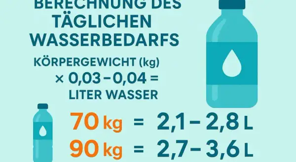 Berechnung des täglichen Wasserbedarfs: 70 kg benötigen 2,1-2,8 L, 90 kg 2,7-3,6 L. Ziel: 3 liter wasser am tag.