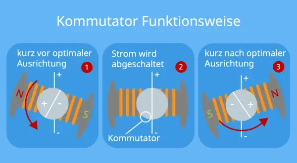 Schematische Darstellung der Funktionsweise eines Kommutators in einem Elektromotor. Drei Phasen zeigen die Stromunterbrechung und Umpolung für die Rotation.