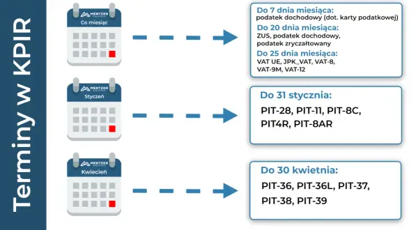 Terminy płatności podatków: co miesiąc do 7, 20, 25 dnia, do 31 stycznia i 30 kwietnia.