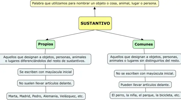 Mapa conceptual sobre los tipos de sustantivos: propios (Marta, Madrid) y comunes (perro, parque).