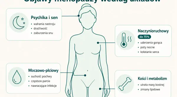 Objawy premenopauzy: wahania nastroju, drażliwość, zaburzenia snu, uderzenia gorąca, poty nocne, kołatanie serca, suchość pochwy, zmiany lipidowe.