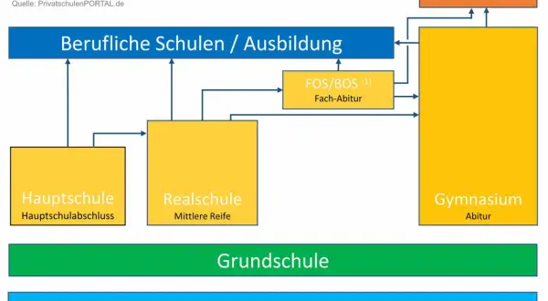 Das deutsche Schulsystem: Kindergarten, Grundschule, Hauptschule, Realschule, Gymnasium, Berufliche Schulen und Universität/Hochschule.
