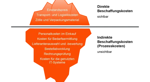 Eisberg-Diagramm zeigt sichtbare (direkte) Beschaffungskosten wie Einkaufspreis und Transport, sowie unsichtbare (indirekte) Kosten wie Personalkosten im Einkauf. Die sg&a bedeutung liegt in der umfassenden Betrachtung aller Kosten.