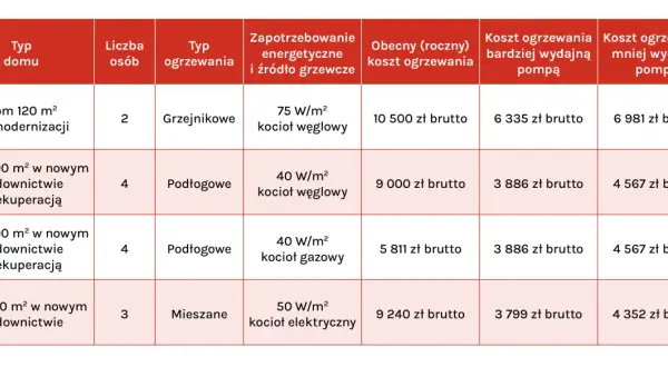 Porównanie kosztów ogrzewania: czy pompa ciepła się opłaca? Tabela pokazuje, że pompa ciepła jest tańsza od kotłów węglowego, gazowego i elektrycznego.