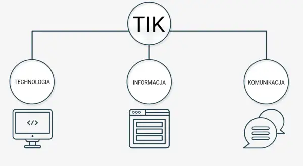 Schemat TIK: Technologia (komputer z kodem), Informacja (okno przeglądarki), Komunikacja (dymki czatu).