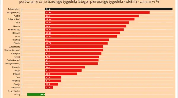 Zmiany cen paliwa w Europie: Polska liderem wzrostów, Włochy odnotowały spadek. Wykres pokazuje procentowe zmiany cen benzyny.