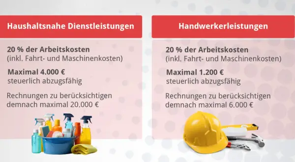 Haushaltsnahe Dienstleistungen & Handwerkerleistungen sind steuerlich absetzbar. Bis zu 4.000 € für Haushalt, 1.200 € für Handwerker.