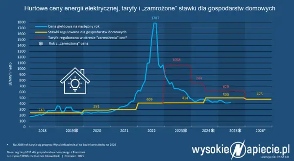 Jak zamrozić cenę prądu w 2026? Nowe zasady i 3 kroki do oszczędności