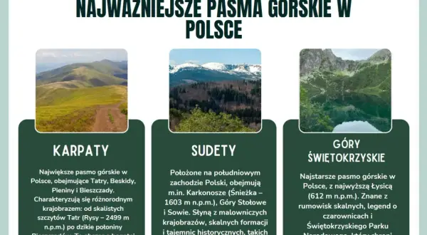 Trzy główne pasma górskie w Polsce: Karpaty z Tatrami, Sudety z Karkonoszami i Góry Świętokrzyskie.