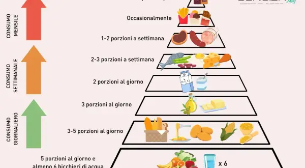 Piramide alimentare che illustra una dieta equilibrata: dalla base con frutta, verdura e acqua, fino alla cima con dolci e cibi da consumare raramente.