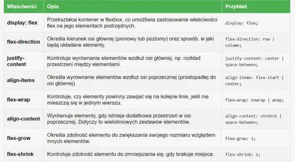 Tabela z właściwościami Flexbox: display: flex, flex-direction, justify-content, align-items, flex-wrap, align-content, flex-grow, flex-shrink, flex-basis.