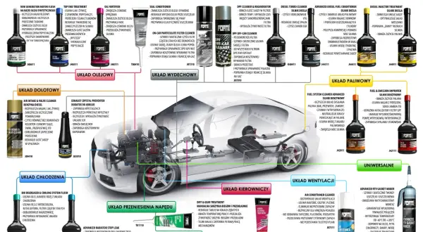 Najlepsza płukanka do silnika diesla: Forte New Generation Motor Flush skutecznie czyści układ olejowy, przywraca sprawność popychaczy i polepsza smarowanie.