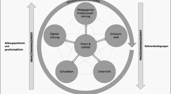 Das drei Wege Modell der Schulentwicklung zeigt die Vernetzung von Vision, Digitalisierung, pädagogischer Professionalisierung, Schulwelt, Schulleben und Unterricht.