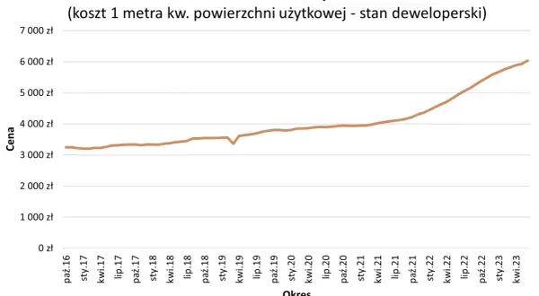 Wykres pokazuje wzrost cen materiałów budowlanych od 2016 do 2023 roku, z ok. 3200 zł do ponad 6500 zł za m².