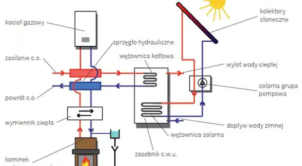 Schemat instalacji solarnej: kolektory słoneczne, kocioł gazowy, zasobnik c.w.u., kominek z płaszczem wodnym i pompa ciepła.