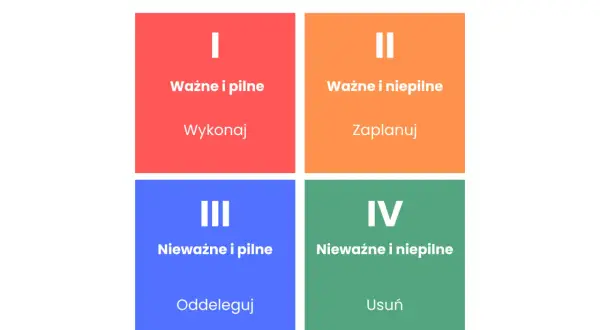 Macierz Eisenhowera: podział zadań na ważne i pilne (wykonaj), ważne i niepilne (zaplanuj), nieważne i pilne (oddeleguj) oraz nieważne i niepilne (usuń).
