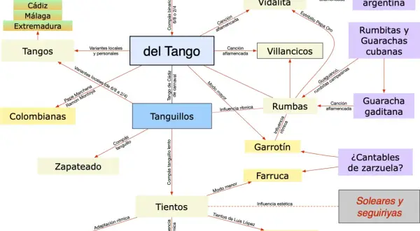Mapa de los tipos de rumba y sus influencias, mostrando la relación entre Tangos, Tanguillos, Rumbas y otros estilos flamencos.