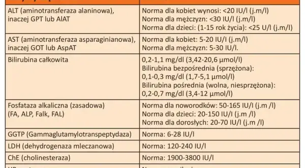 Tabela z normami badań wątrobowych, w tym AST. Co to za badanie? Sprawdź normy dla ALT, bilirubiny, GGTP i innych.