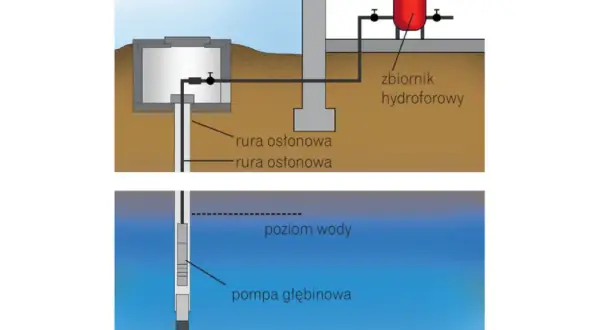 Jak sprawdzić lustro wody w studni głębinowej i uniknąć problemów z wodą