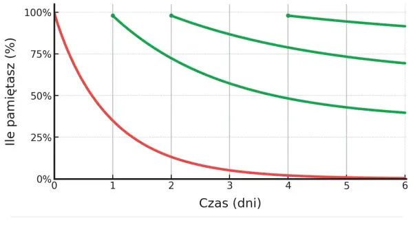 Wykres przedstawiający krzywą zapominania: czerwona linia (pierwsze uczenie) i zielona (po powtórkach).