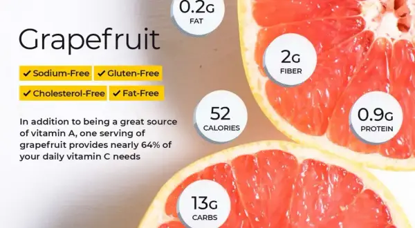 Połówka grejpfruta to tylko 52 kcal, 2g błonnika i 0.9g białka. Jest wolny od sodu, glutenu, cholesterolu i tłuszczu.