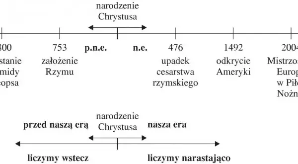 Jak liczyć wieki historyczne? Poznaj prostą metodę i unikaj pułapek!