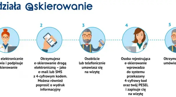 Proces e-skierowania do szpitala na badania: lekarz wystawia, otrzymujesz kod, umawiasz wizytę, rejestracja i potwierdzenie terminu.